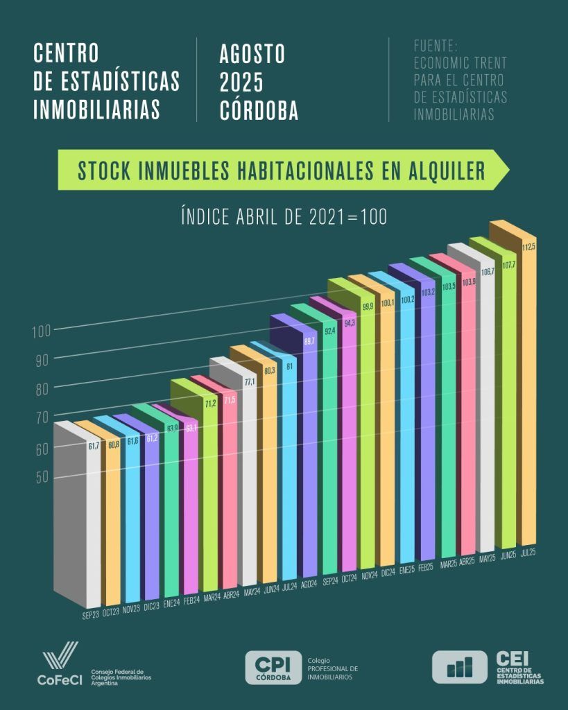 El mercado inmobiliario cordobés muestra más oferta y precios en alza, pero con vacancia creciente y demanda cautelosa